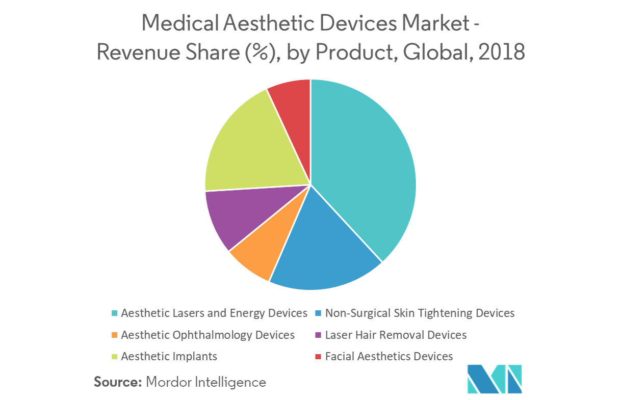 Medical Aesthetic Devices Market Growth, Trends, and Forecast (20192024)